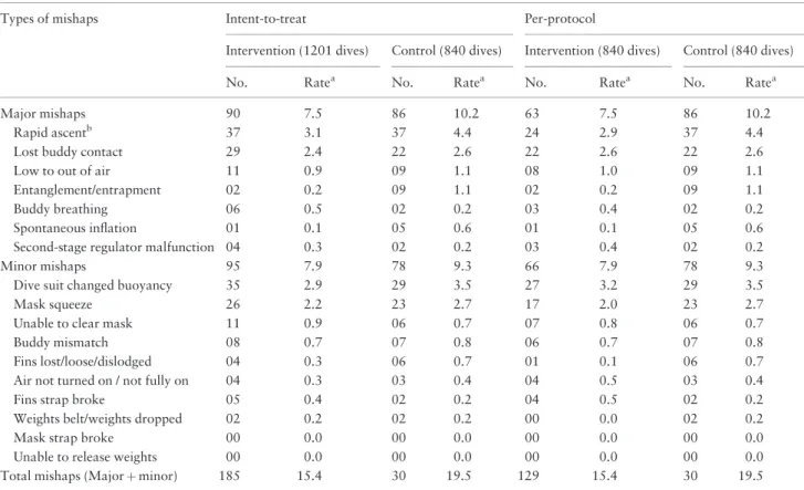 Table 2. Number of mishaps and crude incidence rates of mishaps based on the analysis approach and trial arm