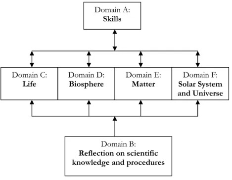 Figure 2.1 Relations between Program Domains in PUSc. 