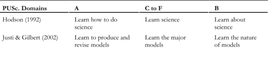 Table 2.1 PUSc. as a framework to improve students' comprehensive understanding of science 