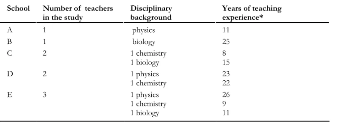 Table 2.2 Features of the participants  School  Number of  teachers 