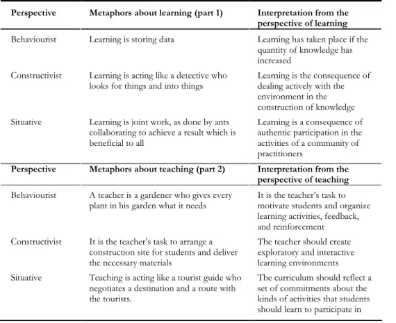 Table 2.3 Some metaphors about learning and teaching used in the interviews 