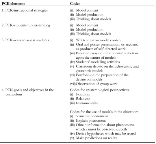 Table 2.5 Codes for the teachers’ PCK 