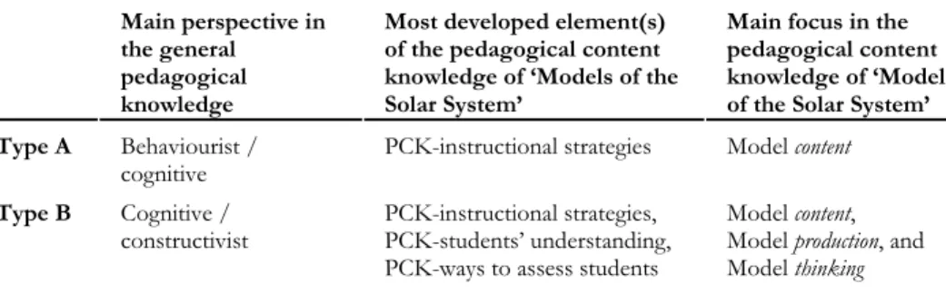 Table 2.10 Structure of Teacher Knowledge Type A and Type B  Main perspective in 