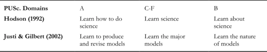 Table 3.2 PUSc. as framework to improve students’ comprehensive understanding of science 