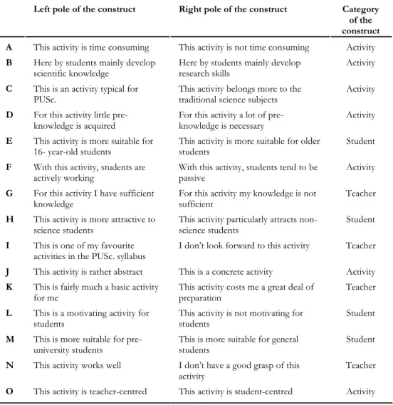 Table 3.5  Rep grid constructs (perceptions of educational activities) to be scored according to: 