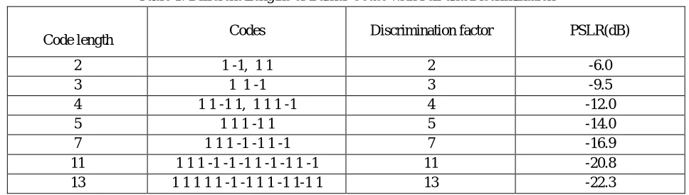 Table 1: Different Lengths of Barker Codes with Pslr and Discrimination  