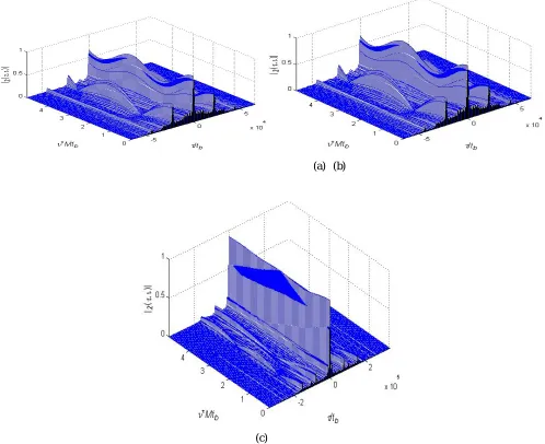 Fig. 3.  Ambiguity plots for LFM Nested Barker code of length(a) 3⊗11 (b), 3⊗13,(c) 13⊗13