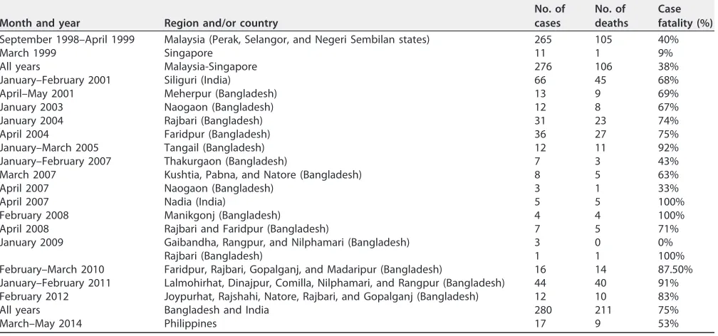 TABLE 2 Morbidity and mortality of NiV in different regions