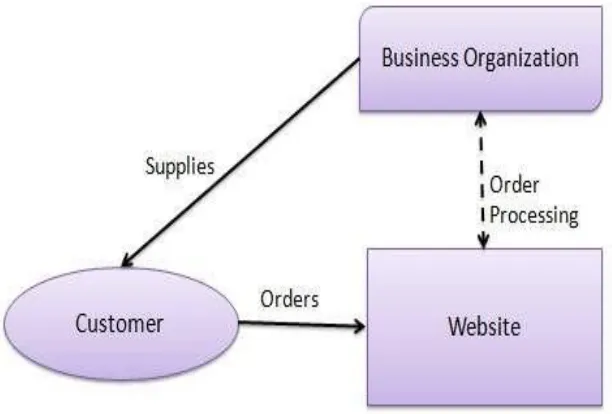 Fig. 1 Business-to-Consumer flowchart 