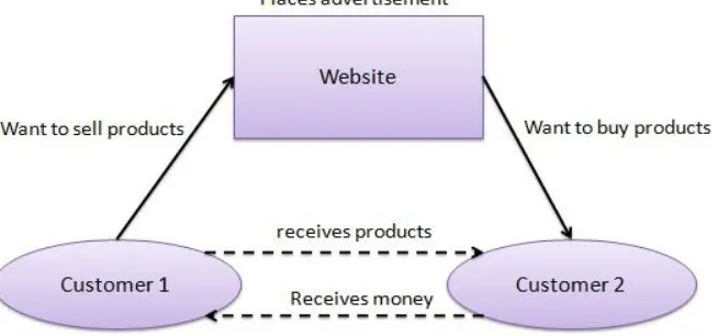 Fig. 2 Business-to-Business flowchart 
