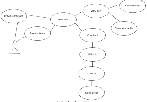 Fig. 6 Customer’s operations 