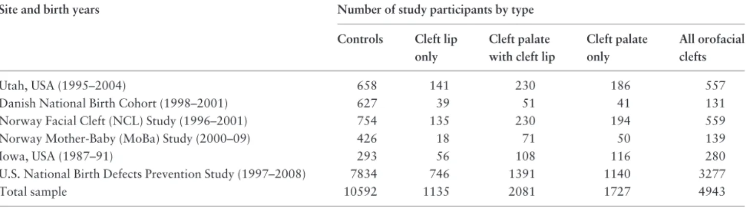 Table 1. Number of controls and orofacial cleft cases by cleft type and study site a