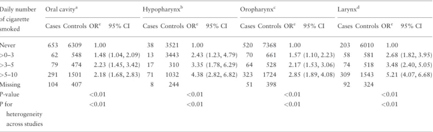 Table 4. Lifetime average daily number of cigarettes smoked and the risk of HNC by subsite of cancer, in the INHANCE consortium