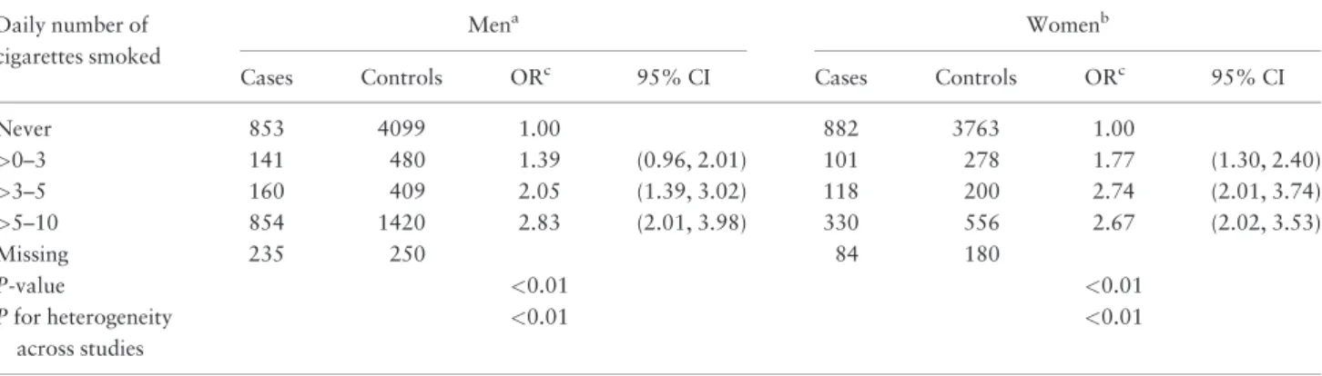 Table 6. Adjusted OR (95% CI) of HNC by lifetime average daily number of cigarettes smoked combined with duration of cigarette smoking in years, in the INHANCE consortium