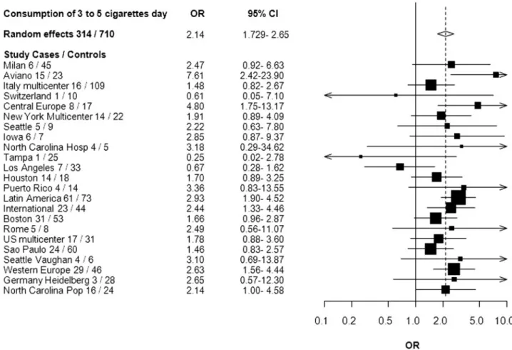 Figure 1. Forest plot of the risk of HNC associated with lifetime consumption of 3 to 5 cigarettes per day compared with never smokers, in the INHANCE Consortium