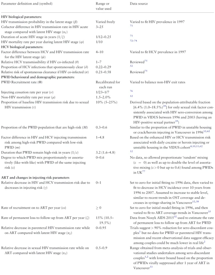 Table 1. Parameter values and uncertainty ranges (all uniformly sampled) used in numerical simulations