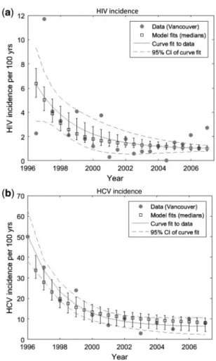 Figure 4 shows, for different reductions in injecting risk ðcÞ and ART efficacy for decreasing HIV infectivityða 2 and a 3 Þ, the projected decrease in HIV and HCV incidence for 1996–