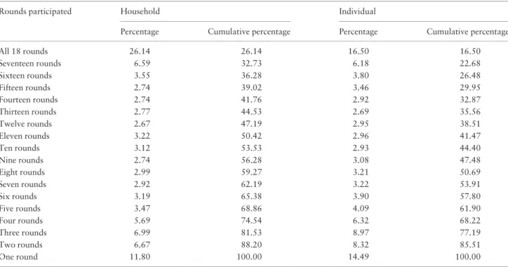 Table 1. The duration of participation in the survey (participation rate) for 1994 households and individuals (including separated or moved out) 1994–2013