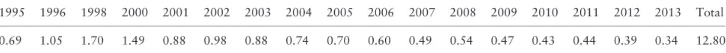 Table 2 presents death rates for the initial 1994 partici- partici-pants. Overall, 12.8% have passed away.