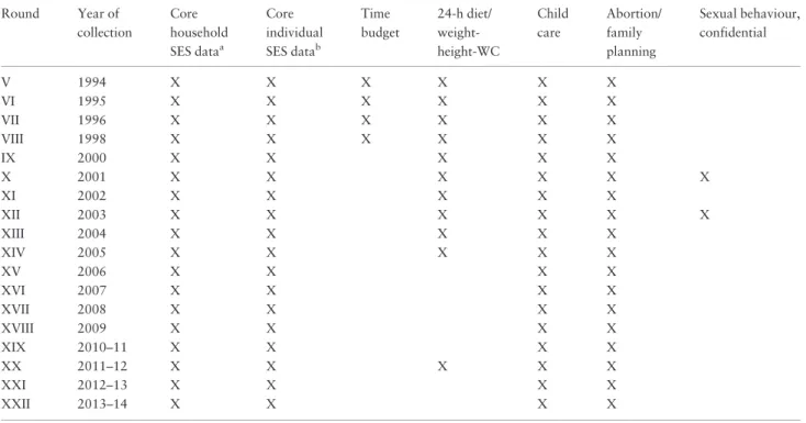 Table 3. RLMS-HSE survey components