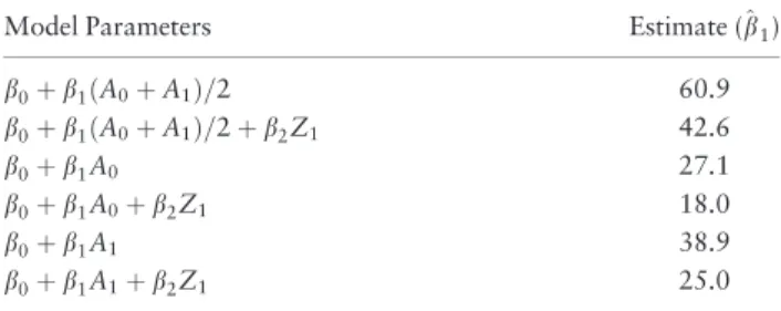 Table 2 presents results from fitting a number of standard linear regression models to the data in Table 1