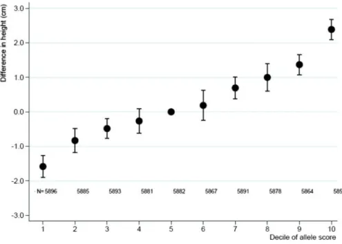 Figure 1. Meta-analysis pooled estimates for the association between deciles of the allele score and adult height