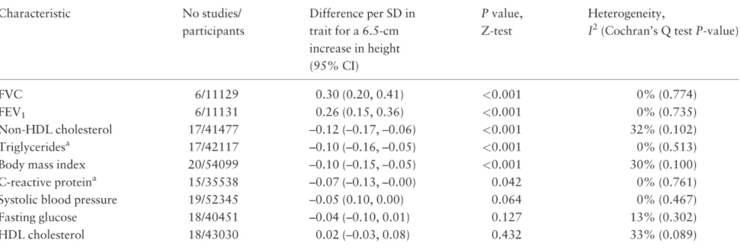 Table 1. Meta-analysis pooled estimates derived from instrumental variable analysis for a 6.5-cm increase in adult height on cardiovascular traits