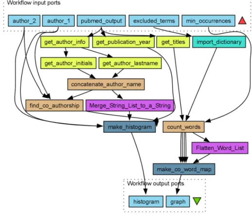 Fig. 1 A workflow Compare_two_authors designed in Taverna for comparing the scientific output over time and word usages of two researchers (authors)