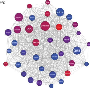 Fig. 4 Co-word map output from the Compare_two_authors workflow. Graphical output from an Rshell can either be in PNG format to be captured by Taverna and browsed in the Results perspective or in a vector format such as SVG or PDF
