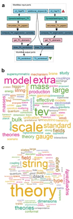 Fig. 5 Taverna workflow for citation analysis (a) and wordclouds for 100 core papers in the high-energy physics phenomenology (b) and theory (c) citation networks as defined by eigenvector centrality