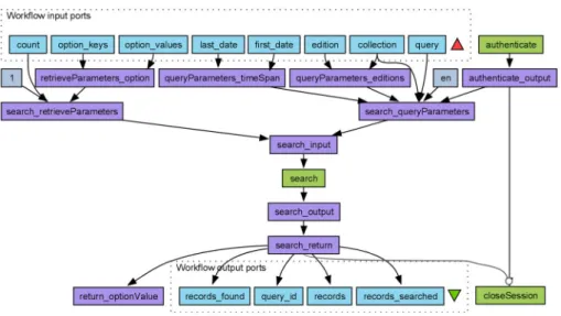 Fig. 6 Taverna interface to the Thomson Reuters Web of Science Web services lite. This Web service has a relatively complex WSDL interface and also requires authentication