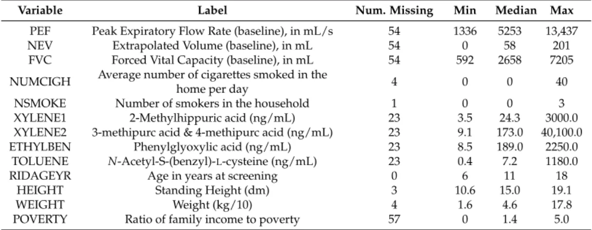 Table 1. Initial distribution of 2011–2012 National Health and Nutritional Examination Surveys (NHANES) variables among youth receiving the volatile organic compound (VOC) supplement (n = 748).