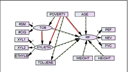 Figure 1. Hypothesized SEM of respiratory function, tobacco smoke exposure, and VOCs. This model  predicts respiratory function based on tobacco smoke exposure and VOCs (xylene/ethylbenzene and  toluene), controlling for the effects of age, height, weight,