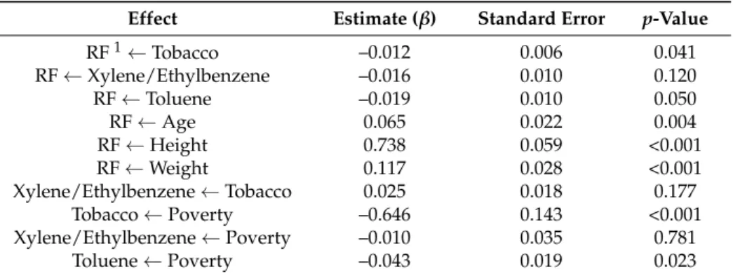 Table 3. SEM of respiratory function, tobacco smoke exposure, and VOCs: estimates, standard errors, and p-values.