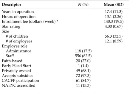 Table 2. Childcare center descriptors.