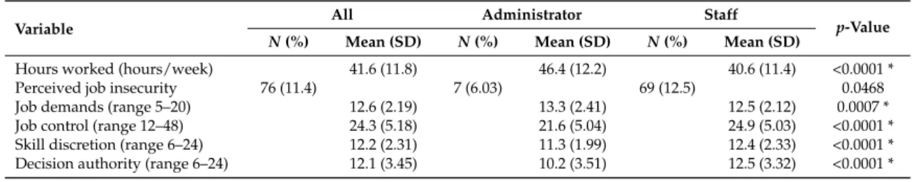 Table 4. Job-related health risk indicators.
