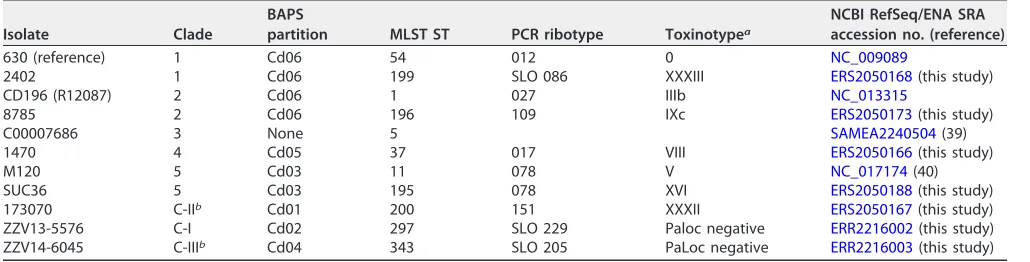 TABLE 1 List of Clostridium difﬁcile isolates and genomes used for cgMLST target deﬁnition