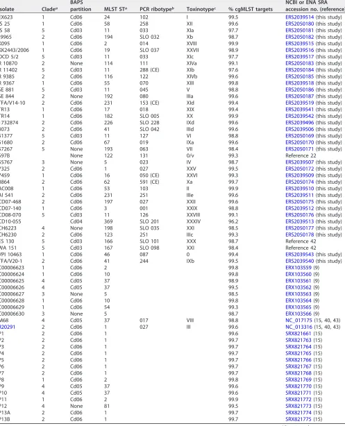 TABLE 2 List of 70 C. difﬁcile isolates and genomes (toxinotypes and cluster/outbreak isolates) for evaluation of the novel cgMLSTscheme