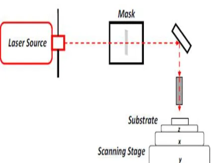 Figure 1 Schematic Diagram of Laser Micro-Machining 