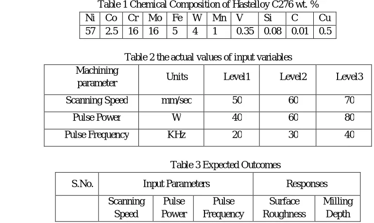 Table 1 Chemical Composition of Hastelloy C276 wt. % 