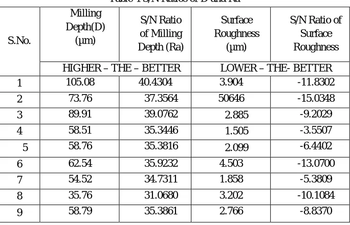 Table 4 S/N Ratios of D and Ra  