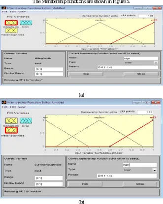 Figure 4 Fuzzy logic system inputs and outputs  
