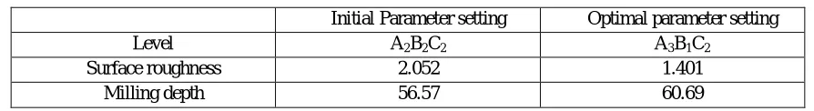Table 6 Confirmation Test Result 