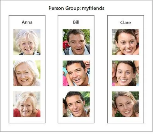 Figure 4: Face Identification API  