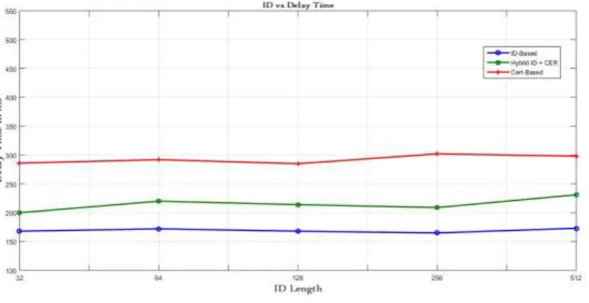 Fig 5 Graph of Encryption time vs string length 