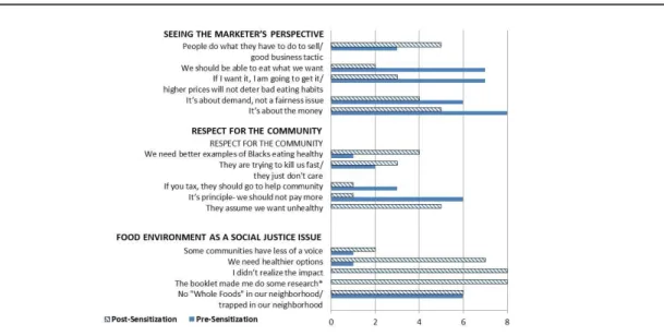Figure  2.  Number  of  focus  groups  in  which  selected  codes  representing  the  three  main  themes  occurred before and after sensitization