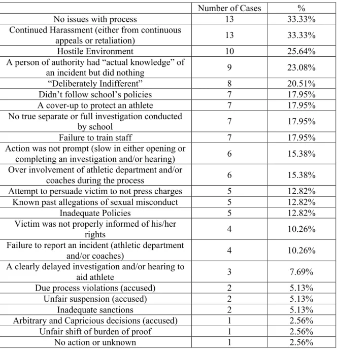 TABLE 2:  Findings Regarding Schools’ Process of Handling Cases of Sexual Assault 