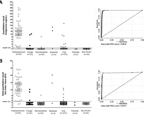 FIG 2 Results of the H. capsulatum quantitative (A) and semiquantitative (B) antigen 2 capture ELISAs (IMMY)