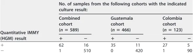 TABLE 2 Analysis of concordance between quantitative IMMY (HGM) and culturea