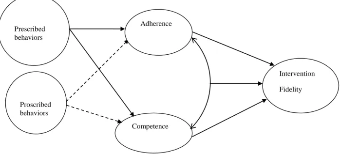 Figure I.1 Conceptual Framework Model for the Study 